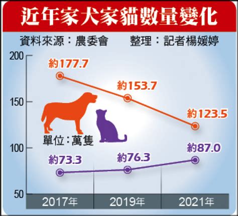 台灣養寵物比例2023|全國家犬貓最新推估公布 狗孩148萬、貓兒131萬隻